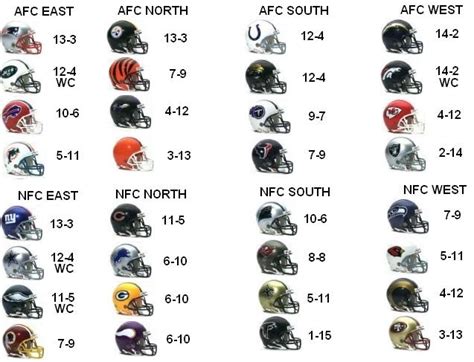 nfc north standings 2008|2008 nfl standings chart.